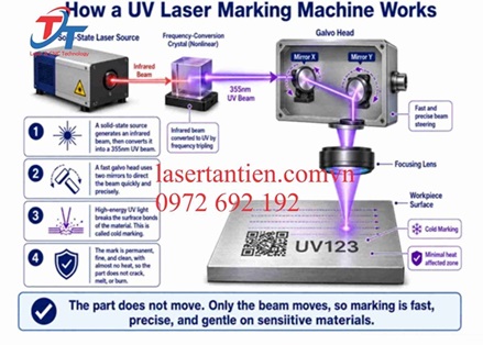 Nguyên lý hoạt động của máy khắc laser UV