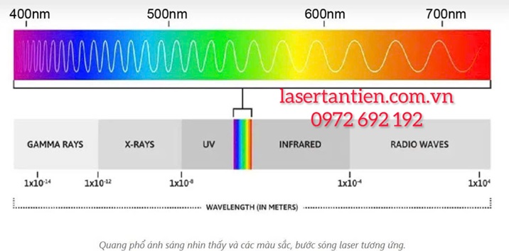 Phân tích màu sắc bước sóng laser